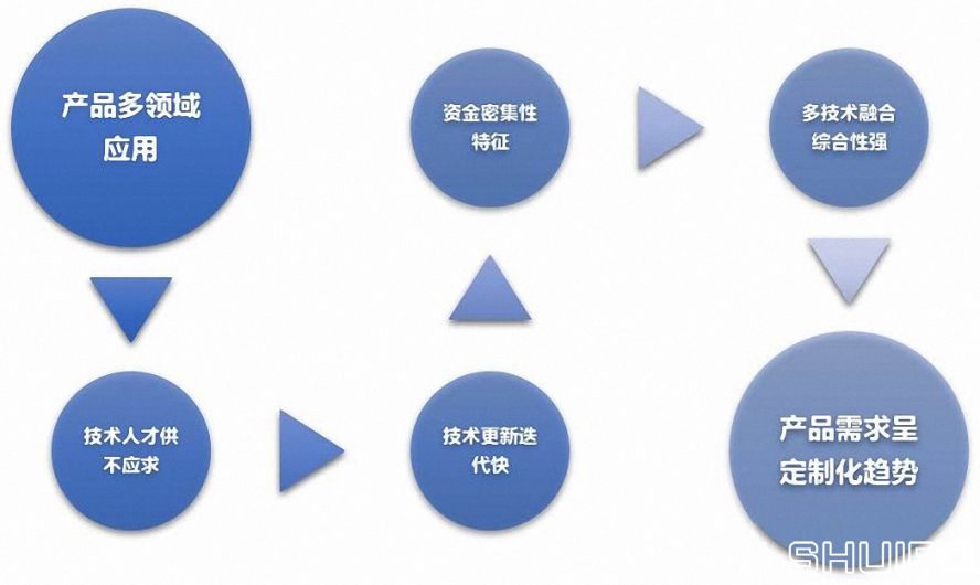 智能裝備行業(yè)六大特點 智能裝備行業(yè)六大特點