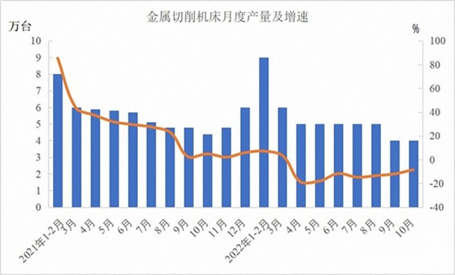 金屬切削機床47萬臺,下降12.5% 金屬切削機床47萬臺,下降12.5%
